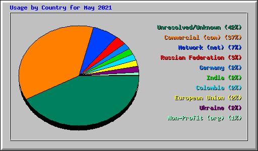 Usage by Country for May 2021