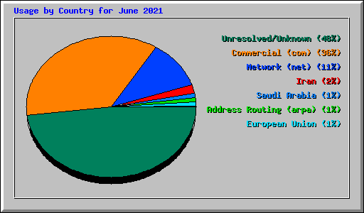 Usage by Country for June 2021