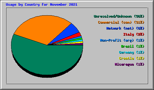 Usage by Country for November 2021
