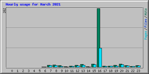 Hourly usage for March 2021