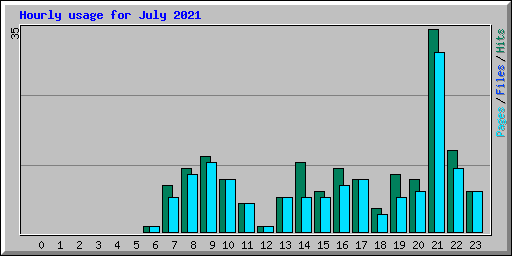 Hourly usage for July 2021