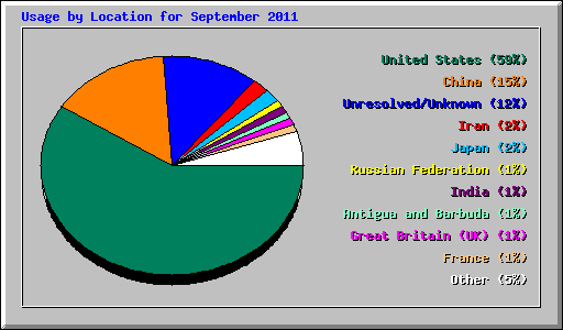 Usage by Location for September 2011