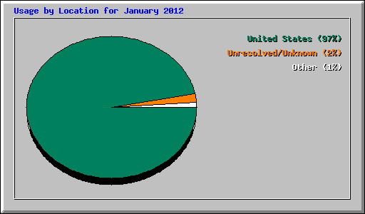 Usage by Location for January 2012