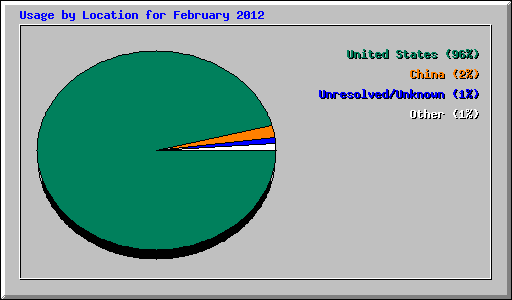 Usage by Location for February 2012