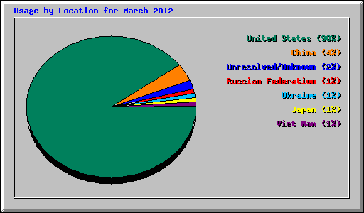 Usage by Location for March 2012