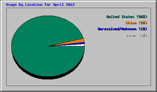 Usage by Location for April 2012