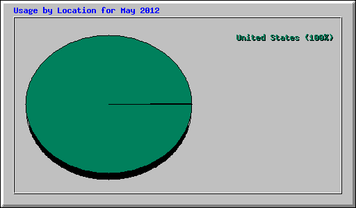 Usage by Location for May 2012