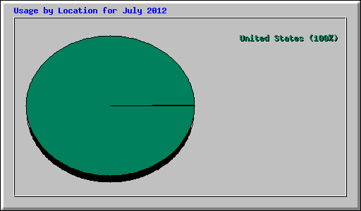 Usage by Location for July 2012