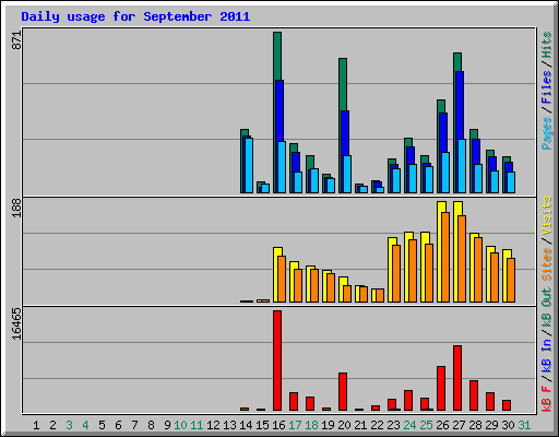 Daily usage for September 2011