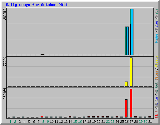 Daily usage for October 2011