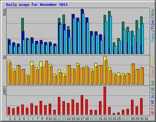 Daily usage for November 2011