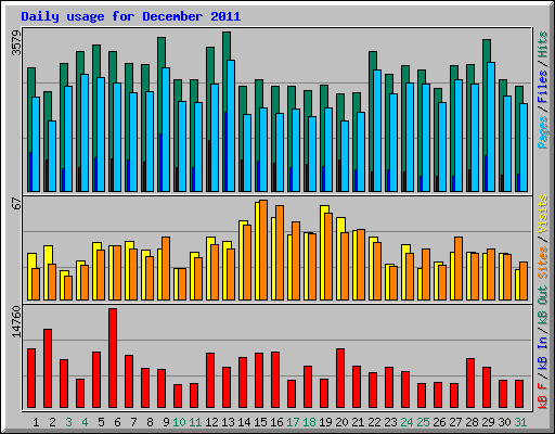 Daily usage for December 2011