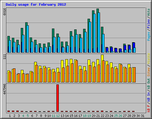 Daily usage for February 2012