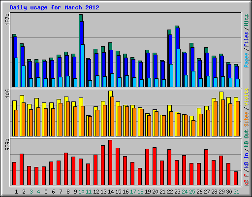 Daily usage for March 2012