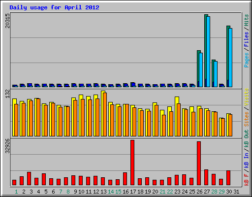 Daily usage for April 2012