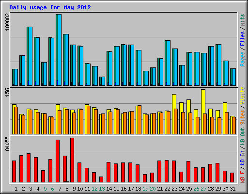 Daily usage for May 2012