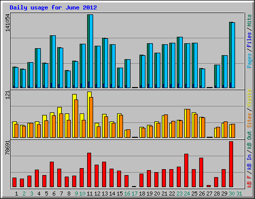 Daily usage for June 2012