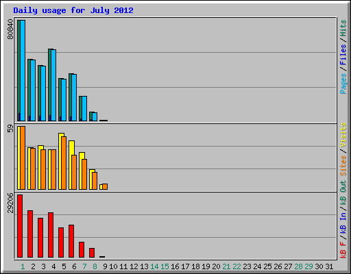 Daily usage for July 2012
