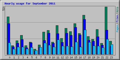 Hourly usage for September 2011