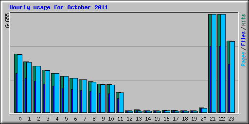 Hourly usage for October 2011