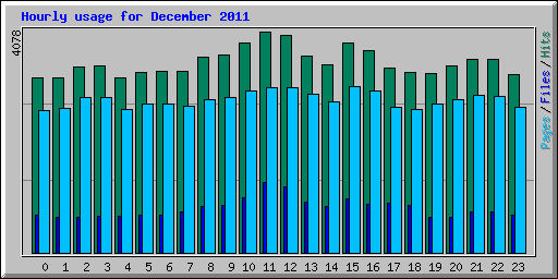 Hourly usage for December 2011