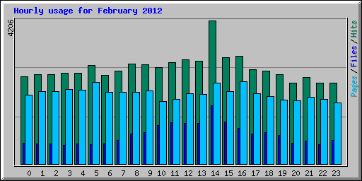 Hourly usage for February 2012