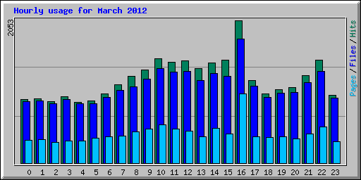 Hourly usage for March 2012