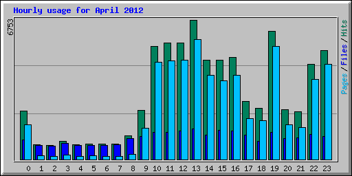Hourly usage for April 2012