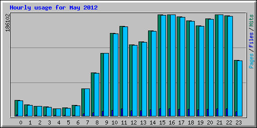 Hourly usage for May 2012