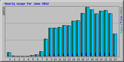 Hourly usage for June 2012