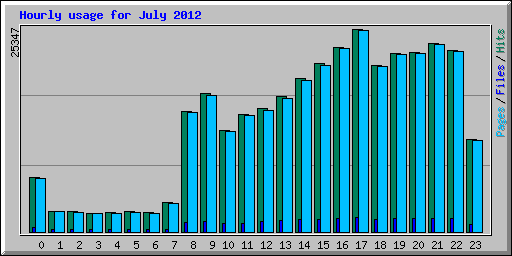 Hourly usage for July 2012