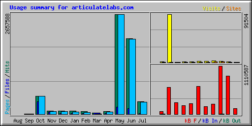 Usage summary for articulatelabs.com
