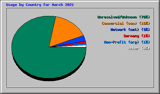 Usage by Country for March 2021