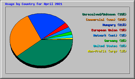 Usage by Country for April 2021