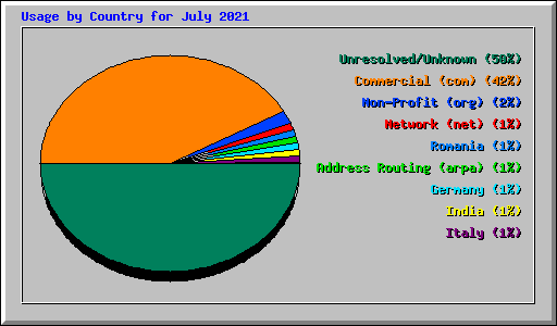 Usage by Country for July 2021