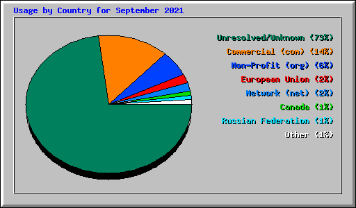 Usage by Country for September 2021