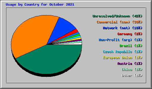 Usage by Country for October 2021