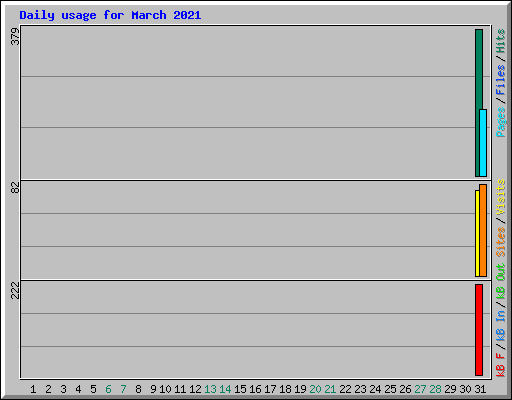 Daily usage for March 2021