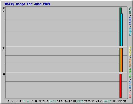 Daily usage for June 2021