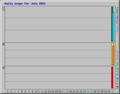 Daily usage for July 2021