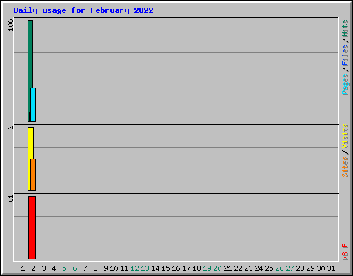 Daily usage for February 2022
