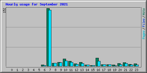Hourly usage for September 2021