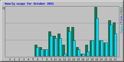 Hourly usage for October 2021