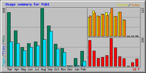Usage summary for Pub1